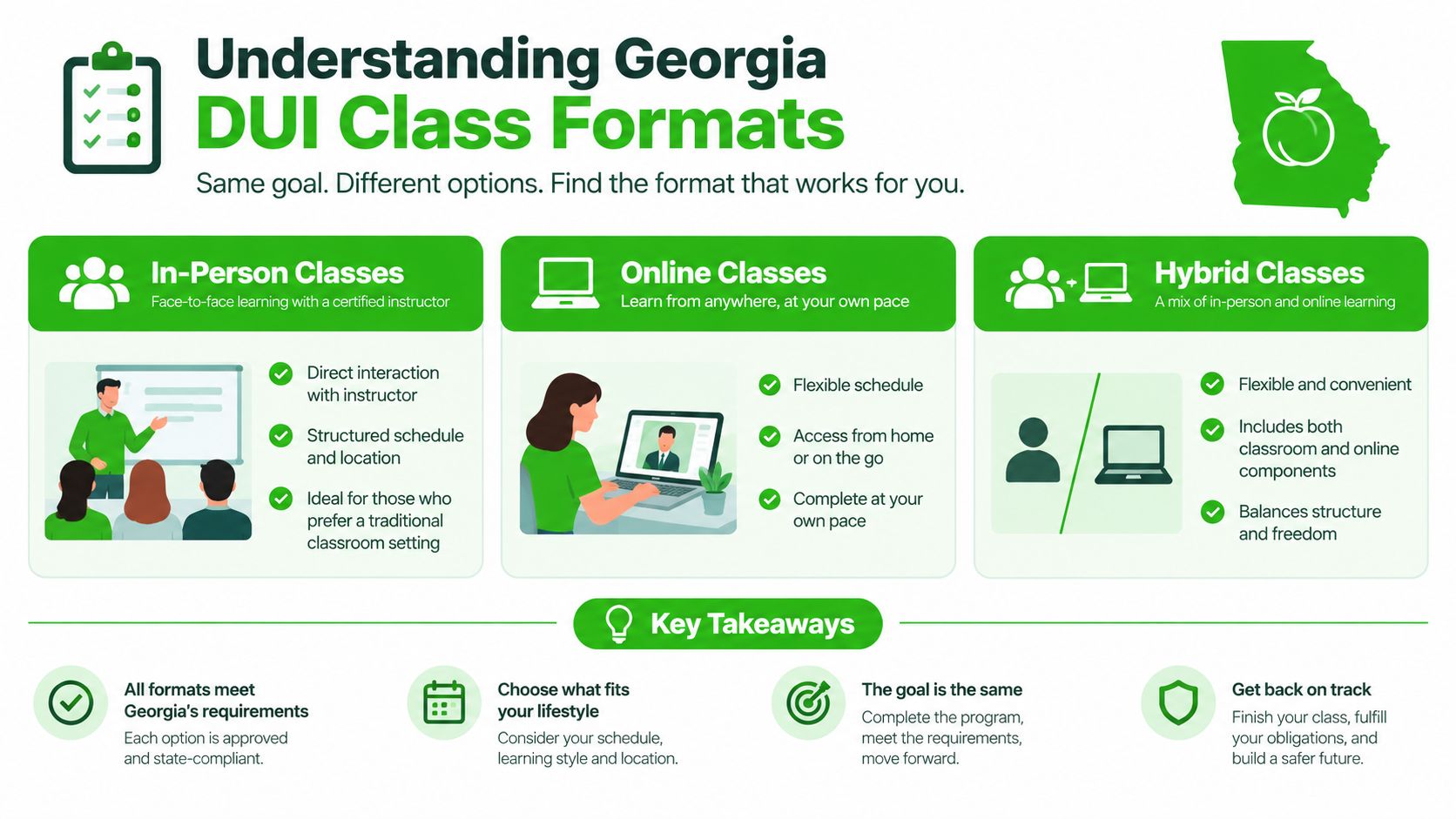 An infographic detailing three different Georgia DUI class formats: in-person, online, and hybrid learning options.