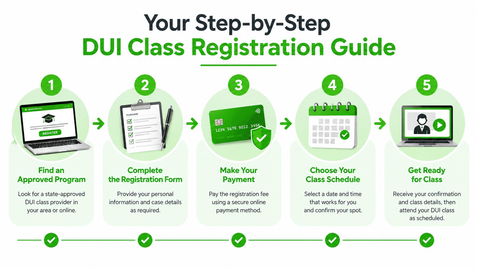 An infographic showing a five-step process for registering for an approved online DUI class.