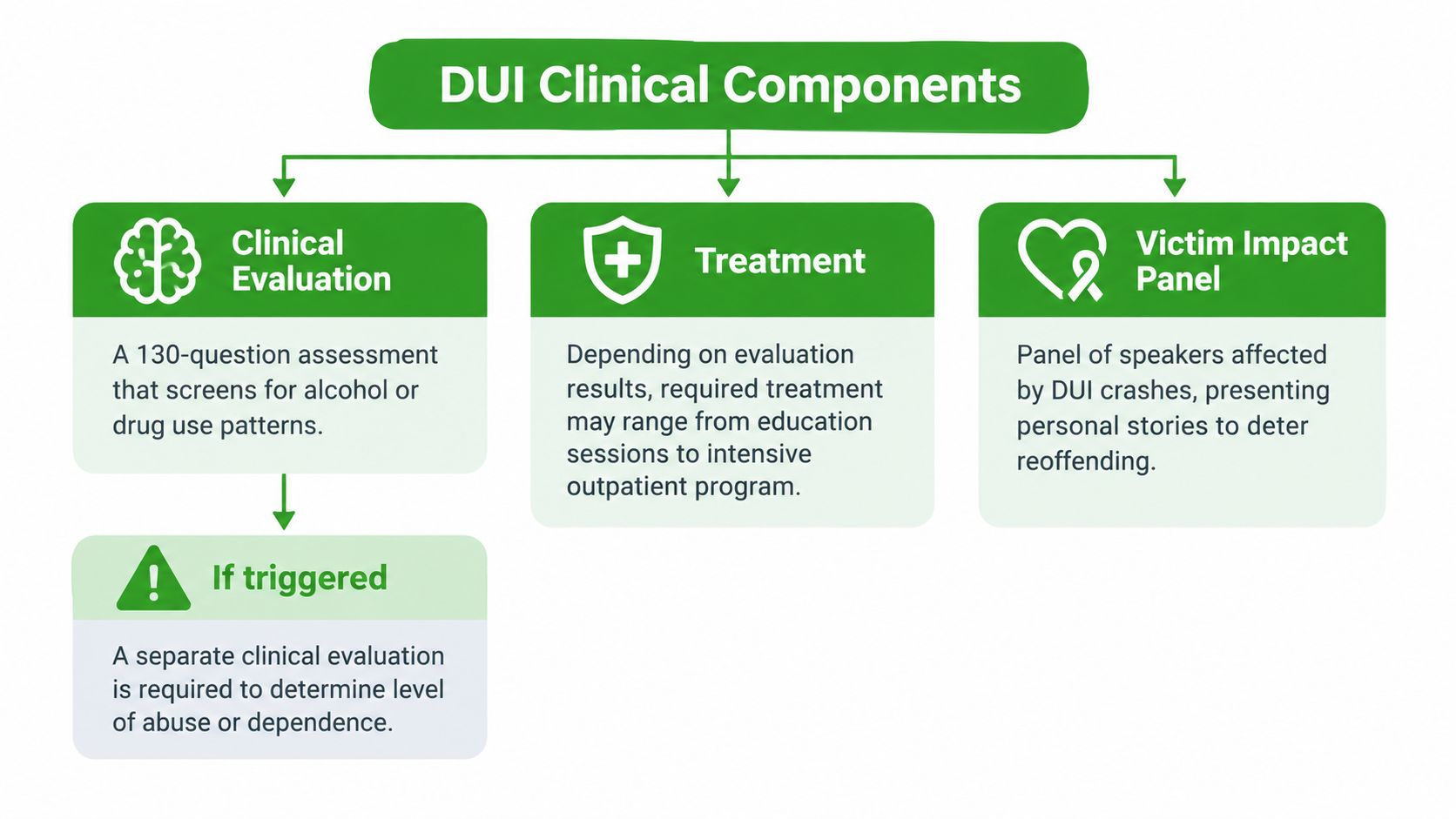 A diagram outlining DUI clinical components including clinical evaluation, treatment, and victim impact panel requirements.