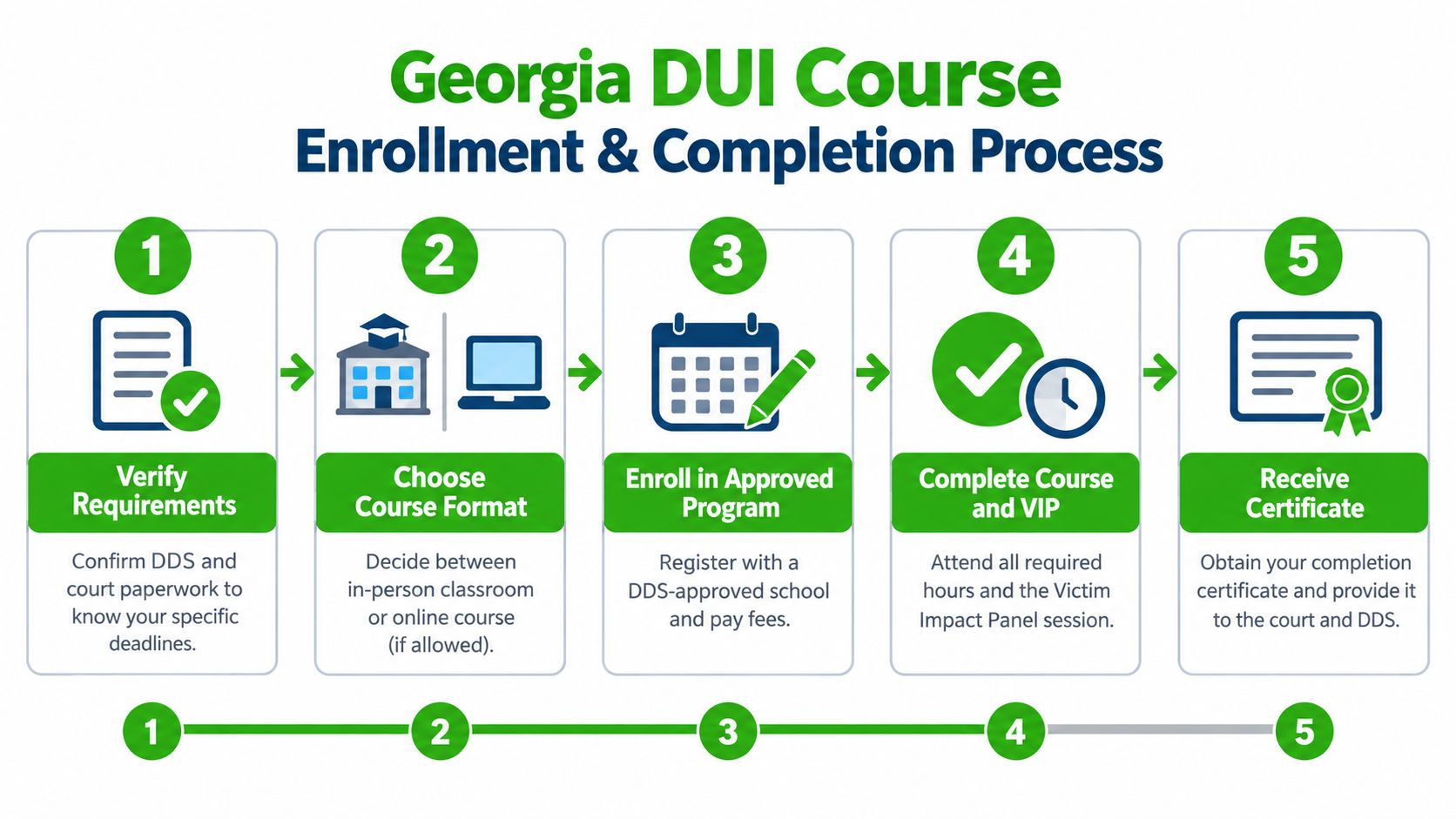 A five-step process infographic explaining how to enroll in and complete a Georgia DUI course.