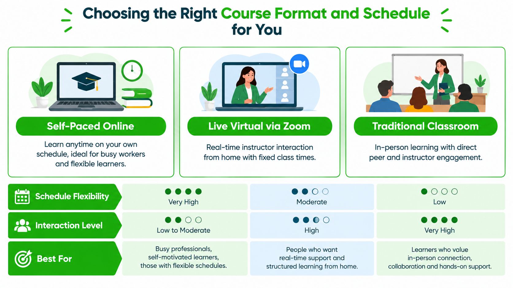 A chart comparing different learning formats including self-paced online, live virtual via Zoom, and traditional classroom settings.