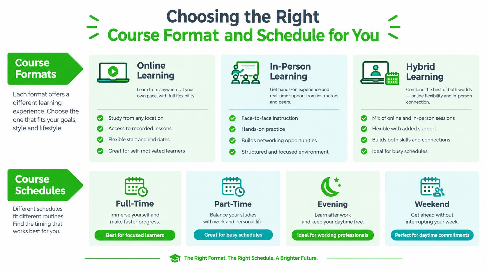 A visual guide illustrating various course formats and schedules to help learners choose the right education path.
