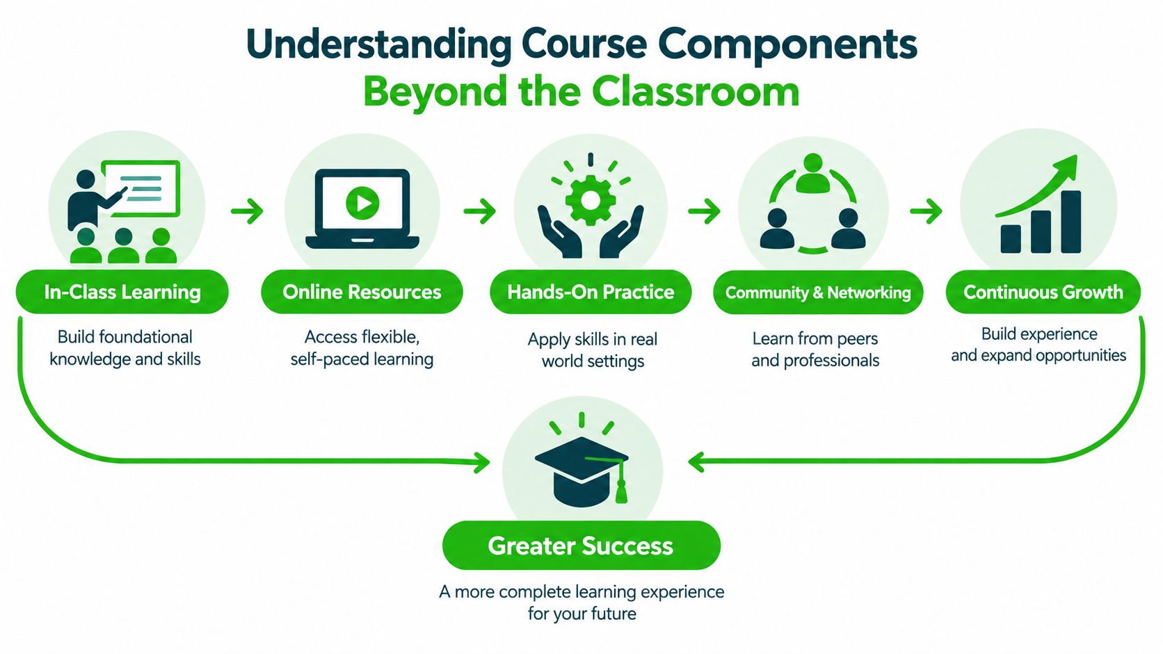 A diagram illustrating the course components for student success, including learning, practice, networking, and growth.