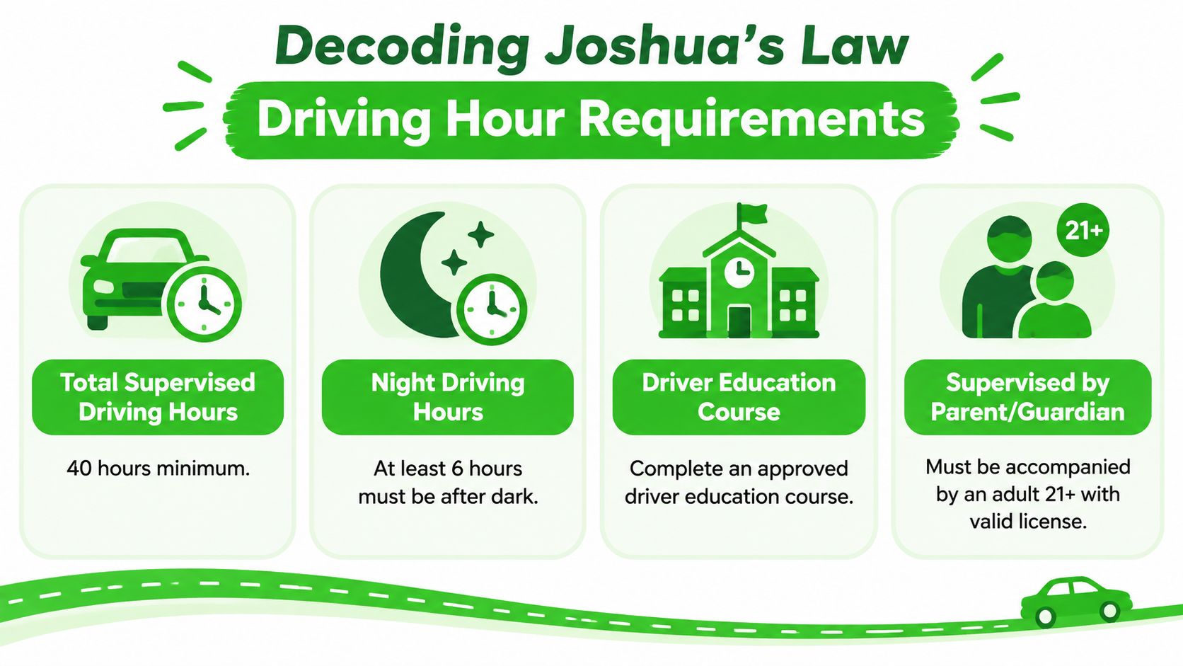 An infographic titled Decoding Joshua's Law outlining 40 hours of supervised driving requirements including night hours and courses.
