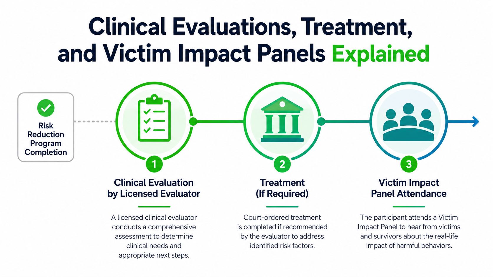 A diagram outlining the clinical evaluation, treatment, and victim impact panel process for risk reduction programs.