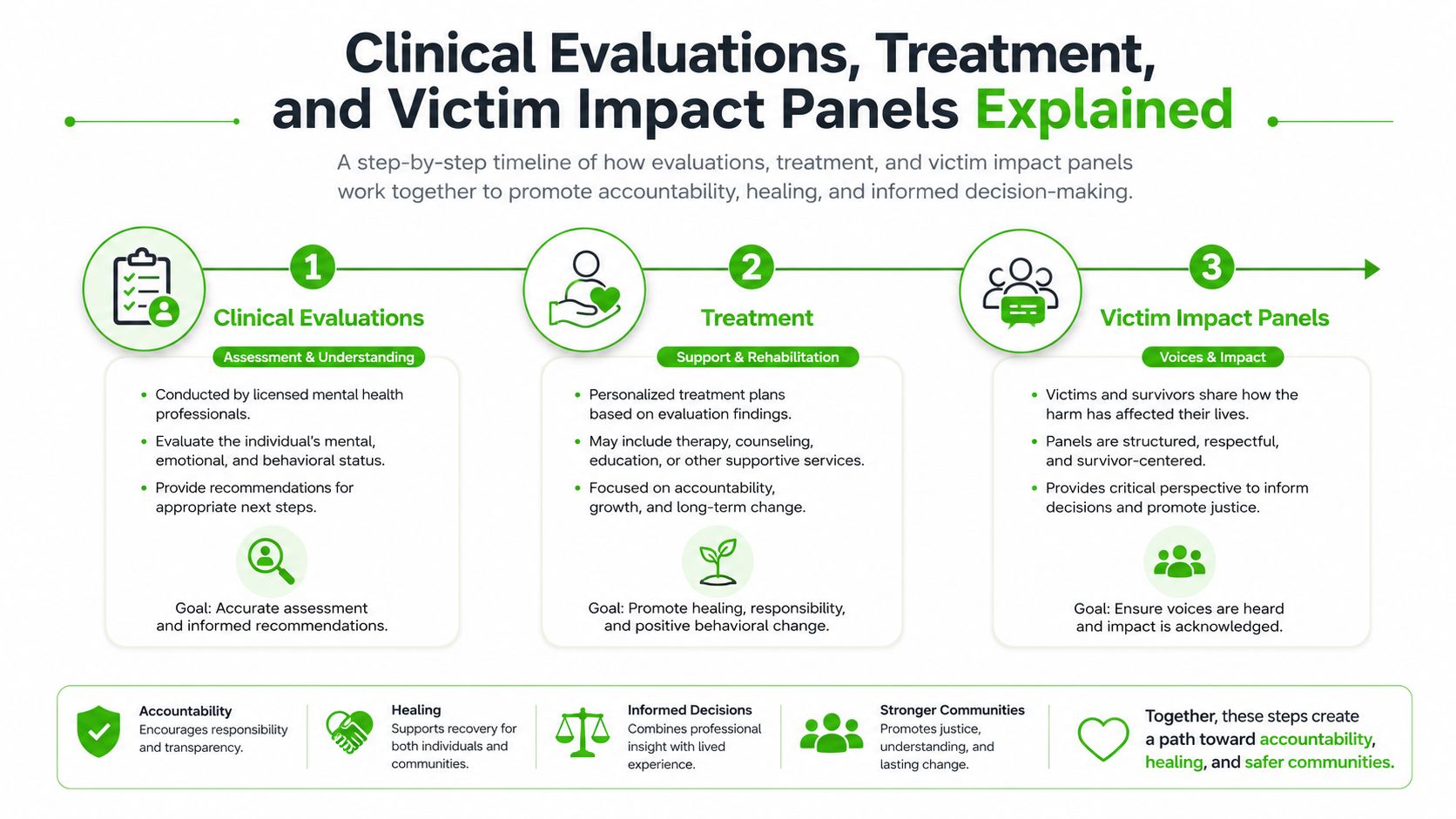 A diagram outlining the clinical evaluation, treatment, and victim impact panel process for promoting justice and accountability.
