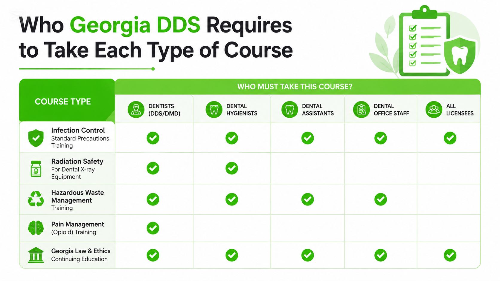 A chart showing Georgia DDS mandatory continuing education requirements for various dental professionals and office staff members.