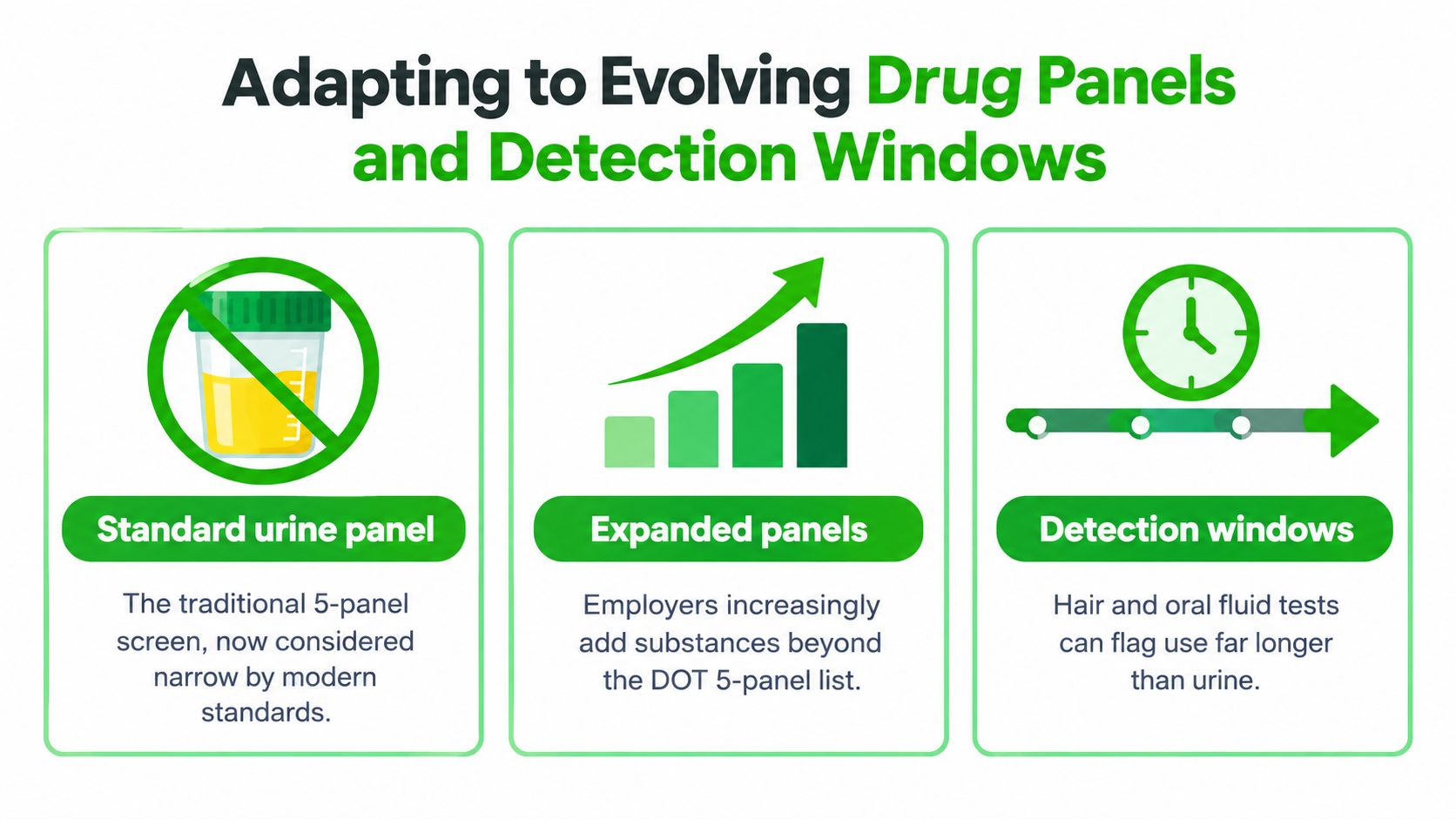 An infographic illustrating the evolution of drug testing methods including expanded panels and longer detection windows.