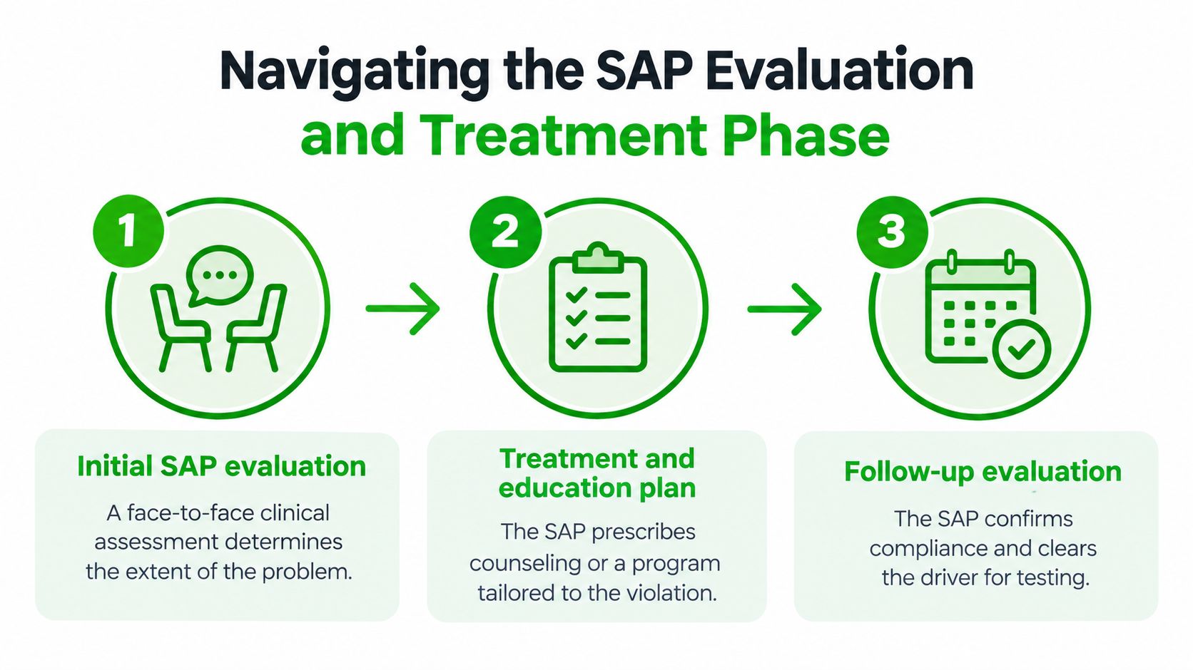 A three-step infographic explaining the Substance Abuse Professional evaluation and treatment process for return to duty.