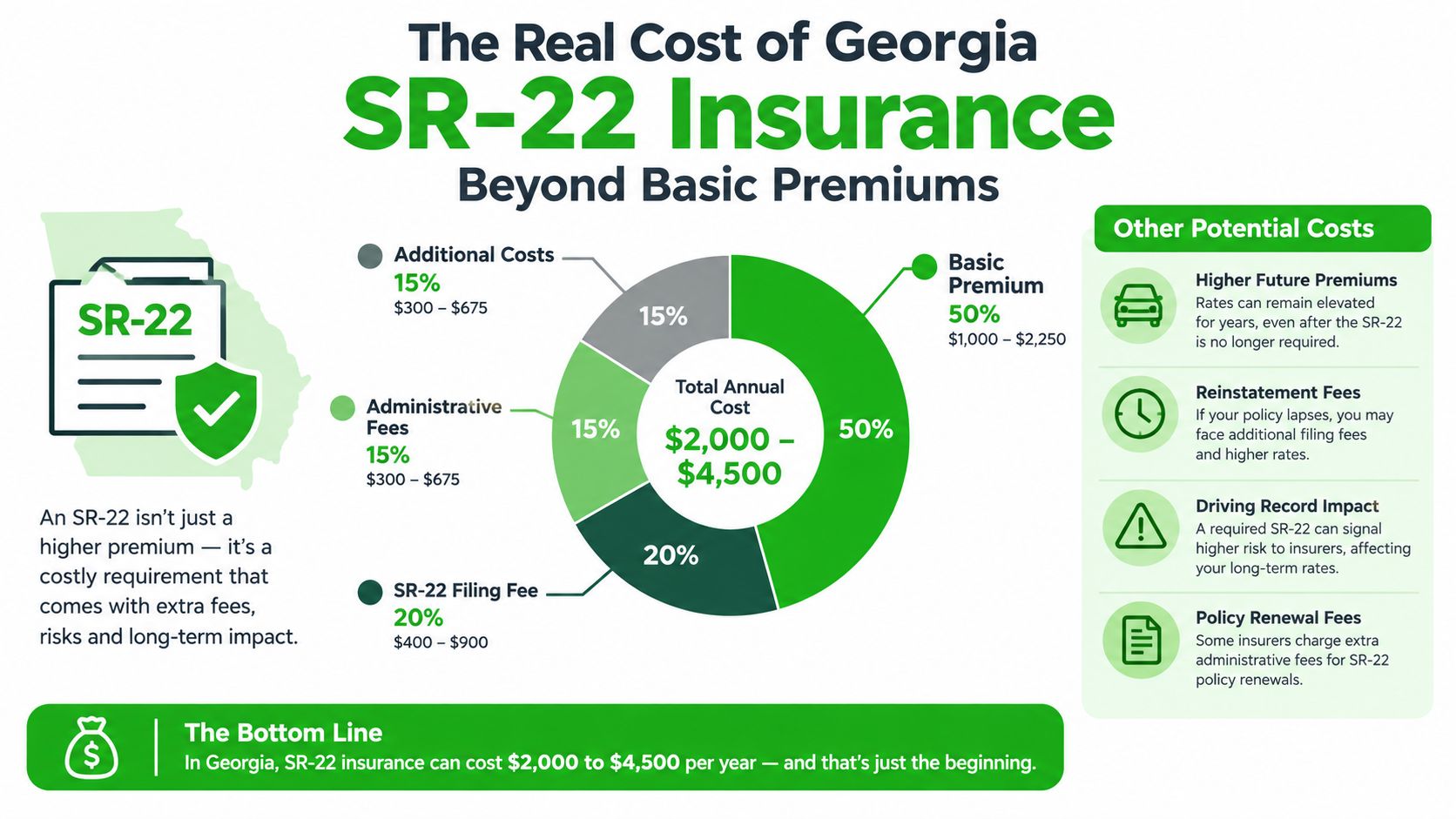 An infographic detailing the total annual costs and additional fees associated with SR-22 insurance in Georgia.