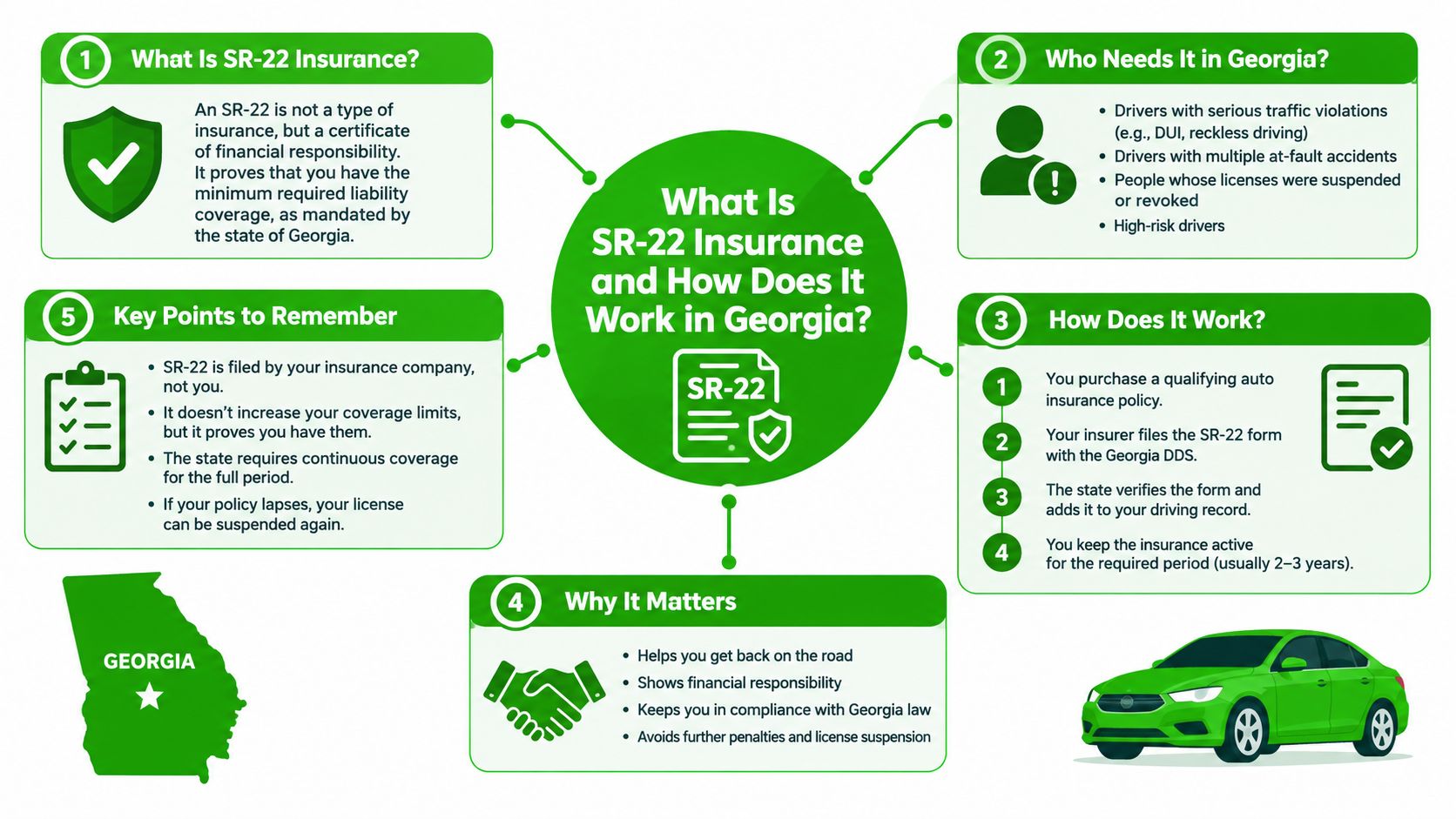 An infographic detailing the definition, requirements, and process for obtaining SR-22 insurance in Georgia.