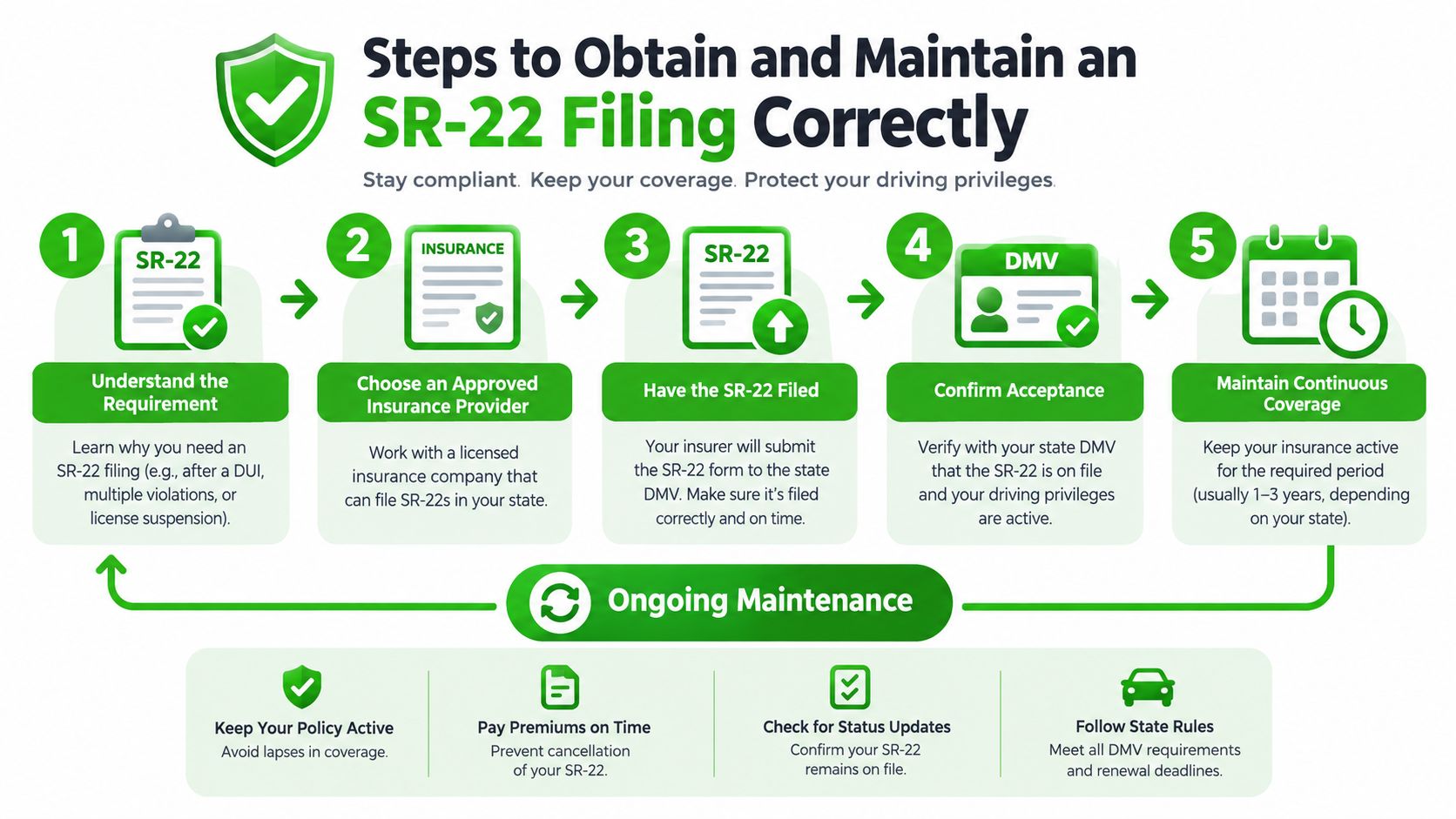 A five-step guide infographic explaining how to obtain and maintain an SR-22 insurance filing properly.