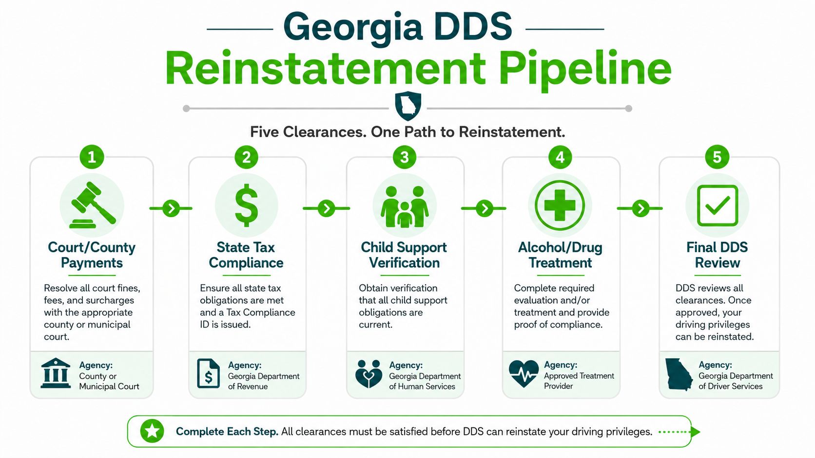 A five-step flowchart illustrating the required processes for Georgia driver's license reinstatement for suspended licenses.
