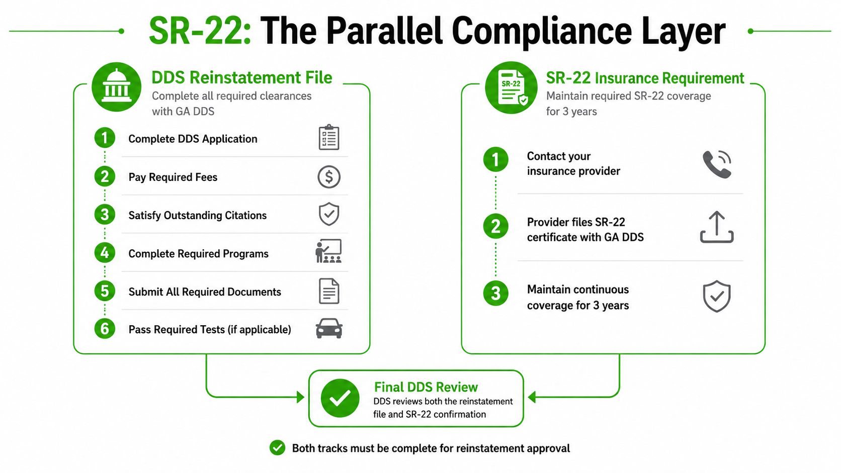 An infographic detailing the parallel process for Georgia driver license reinstatement via DDS and SR-22 insurance requirements.