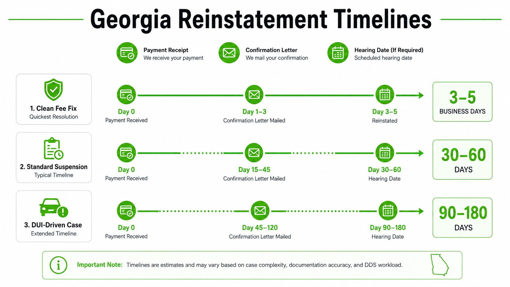 A timeline graphic showing the estimated processing times for Georgia driver's license reinstatement based on case type.