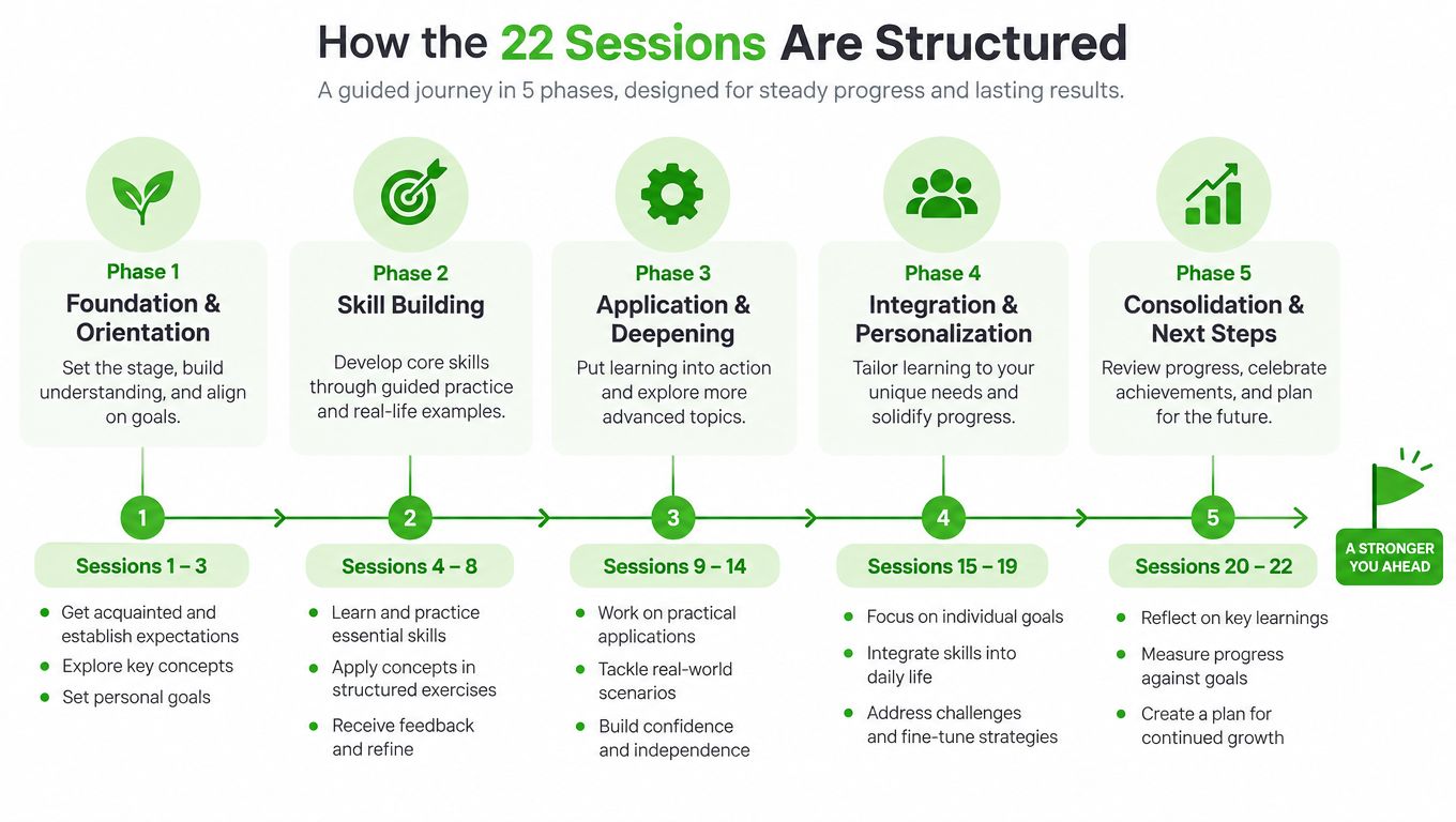 A diagram outlining a five-phase coaching program structured into twenty-two total sessions for steady progress.