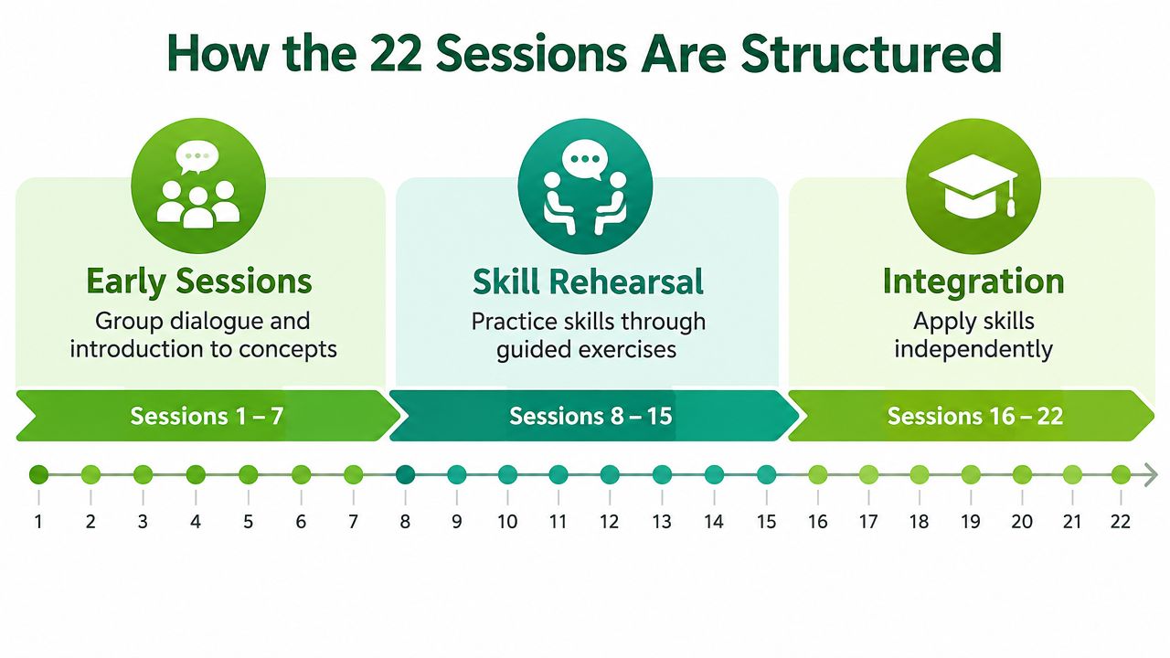 A diagram illustrating the three phases of the 22-session thinking for a change program structure.
