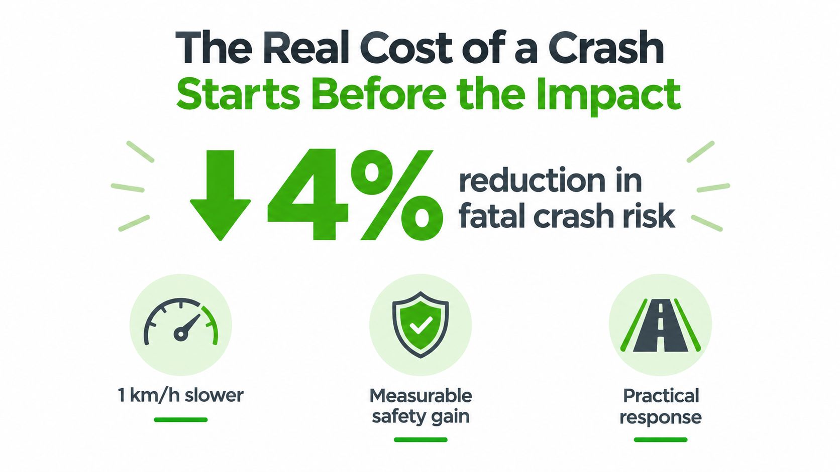 An infographic showing that driving one kilometer per hour slower reduces fatal crash risk by four percent.