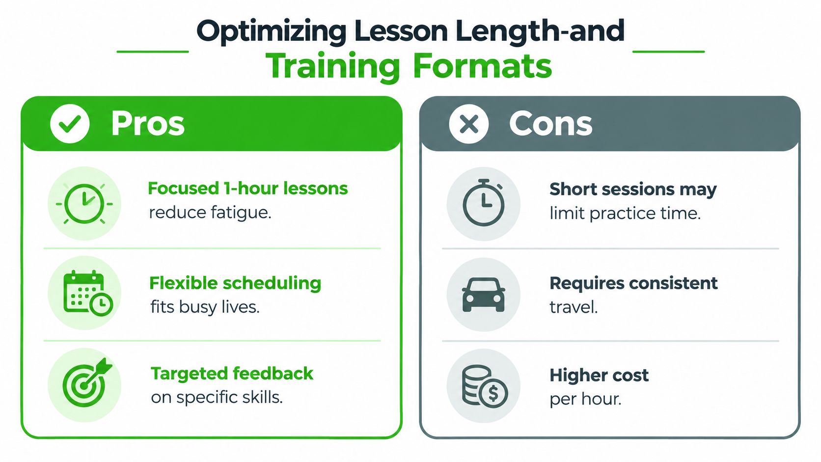 A comparison chart showing the pros and cons of one hour driving lesson sessions for students.