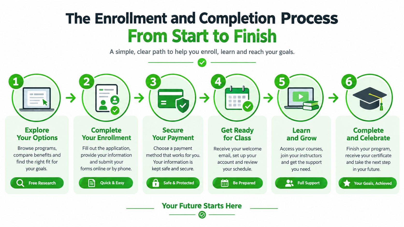 A six-step infographic illustrating the enrollment and completion process for educational programs, from research to graduation.