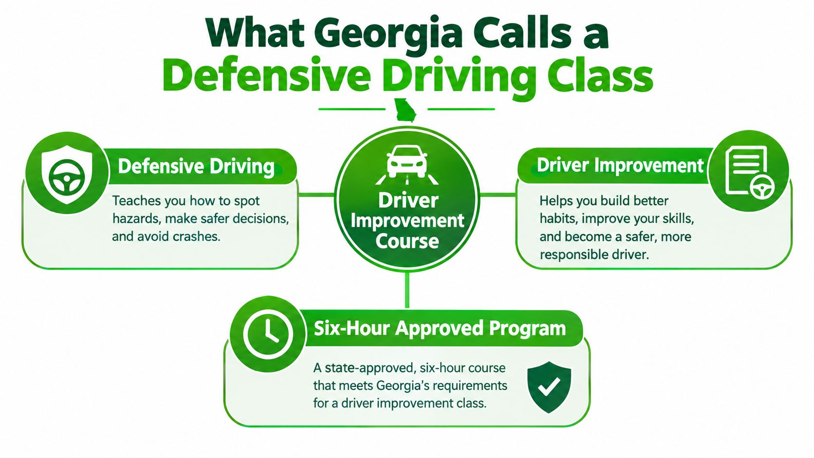 An infographic explaining that Georgia's defensive driving class is also known as a six-hour driver improvement course.
