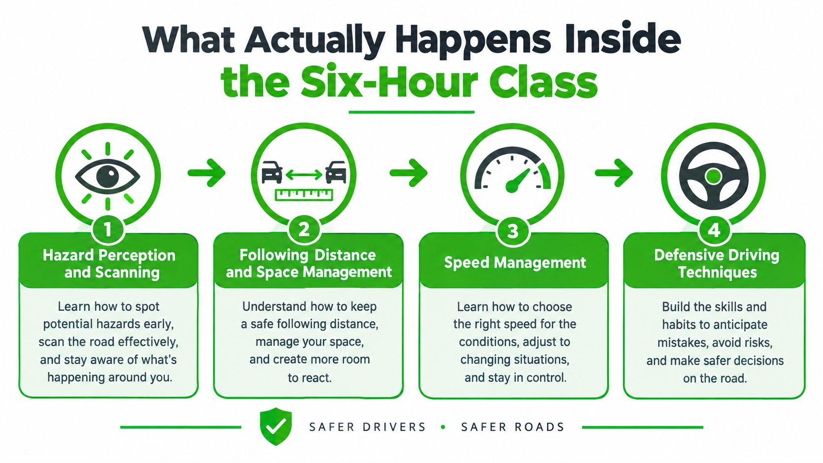 A four-step infographic illustrating the core modules of a six-hour defensive driving course for safer roads.