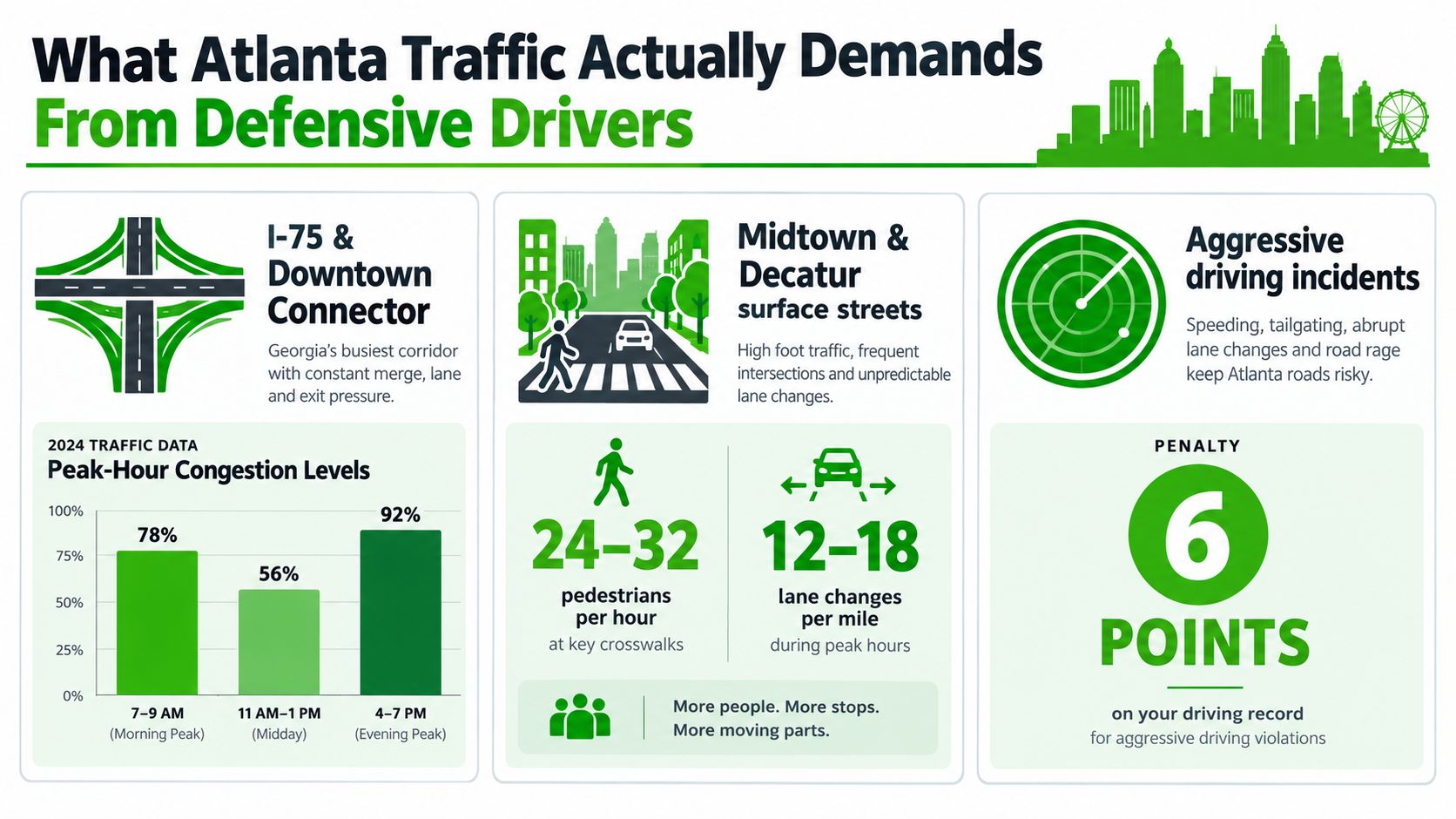 An infographic detailing the challenges of defensive driving in Atlanta, including traffic data, pedestrian hazards, and penalties.