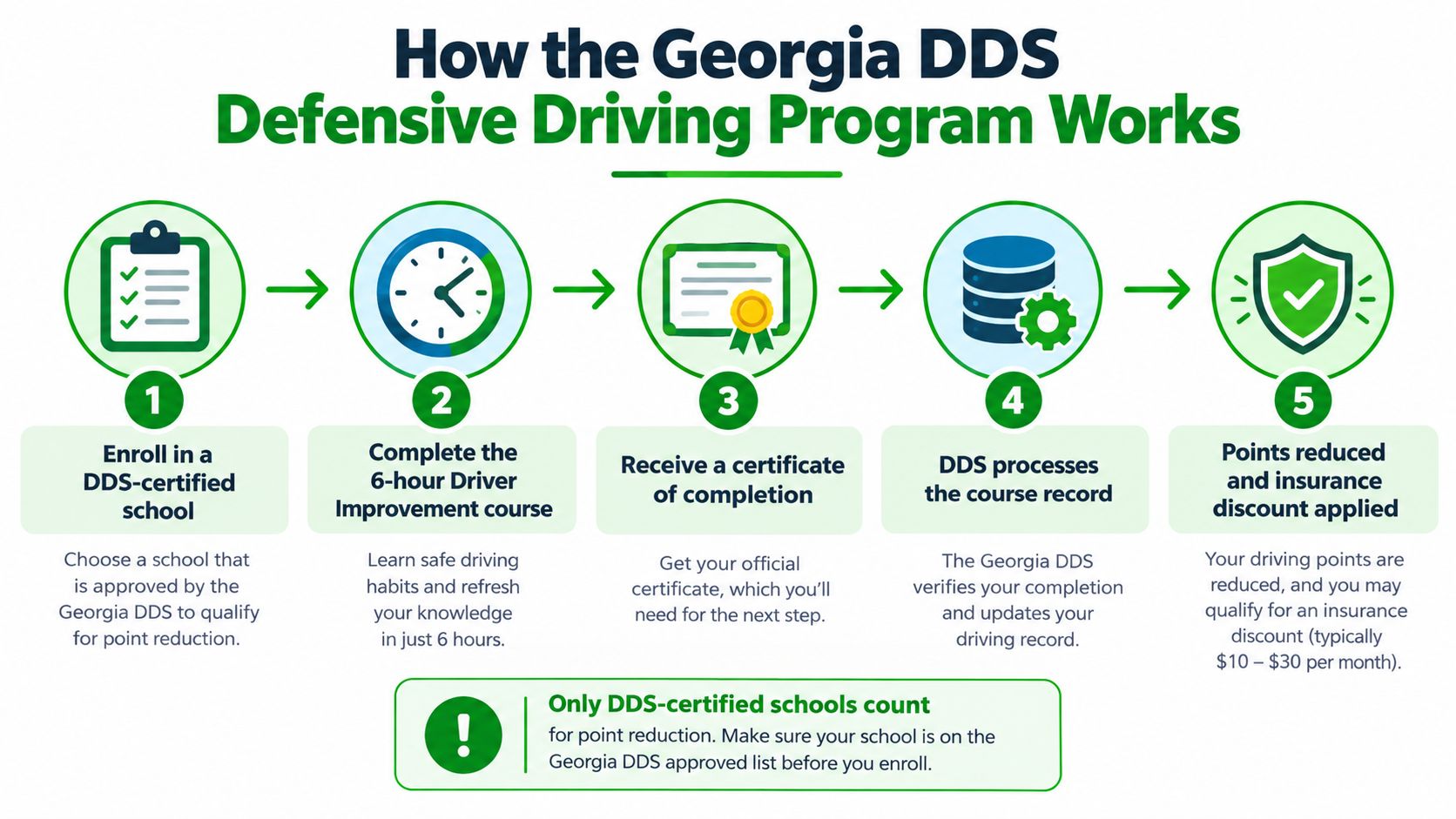 A five-step infographic showing how the Georgia DDS defensive driving program works for drivers.