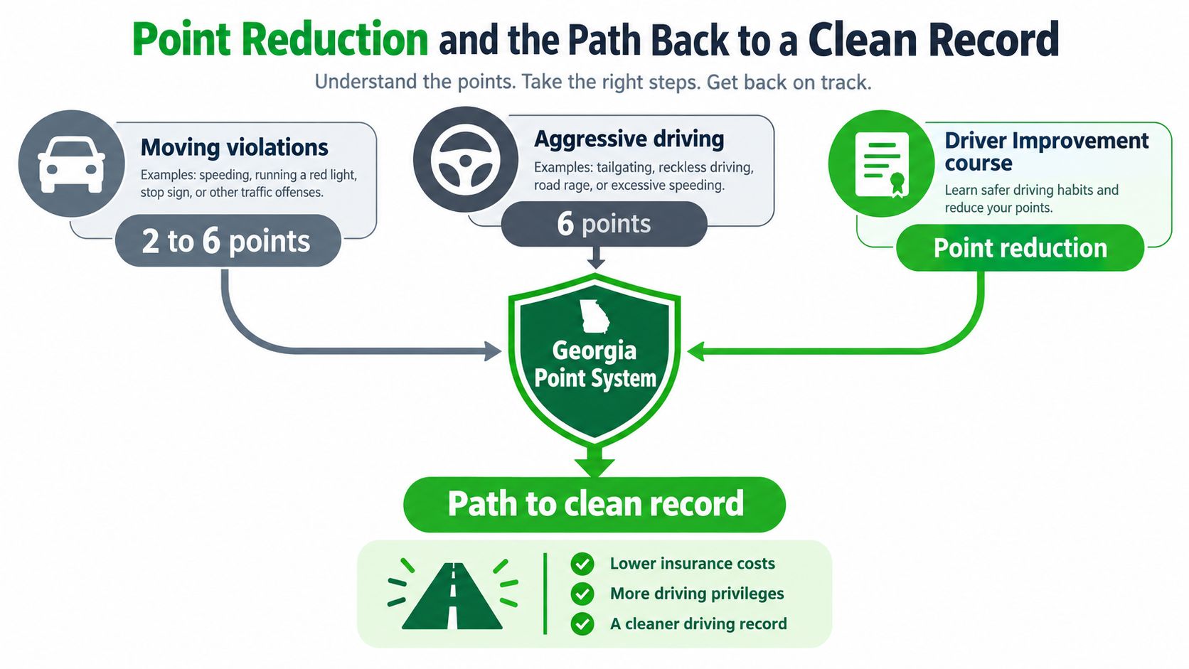 An infographic explaining the Georgia point system, moving violations, and how a driver improvement course reduces points.