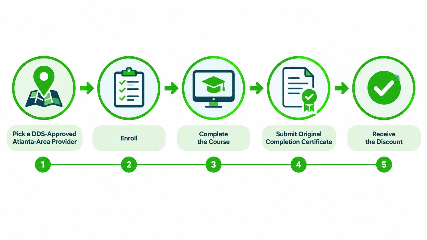 A five-step infographic showing the process for completing a DDS-approved defensive driving course in Atlanta, Georgia.