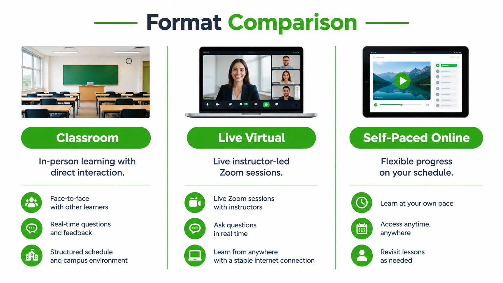 A comparison chart highlighting classroom, live virtual, and self-paced online learning formats for educational courses.