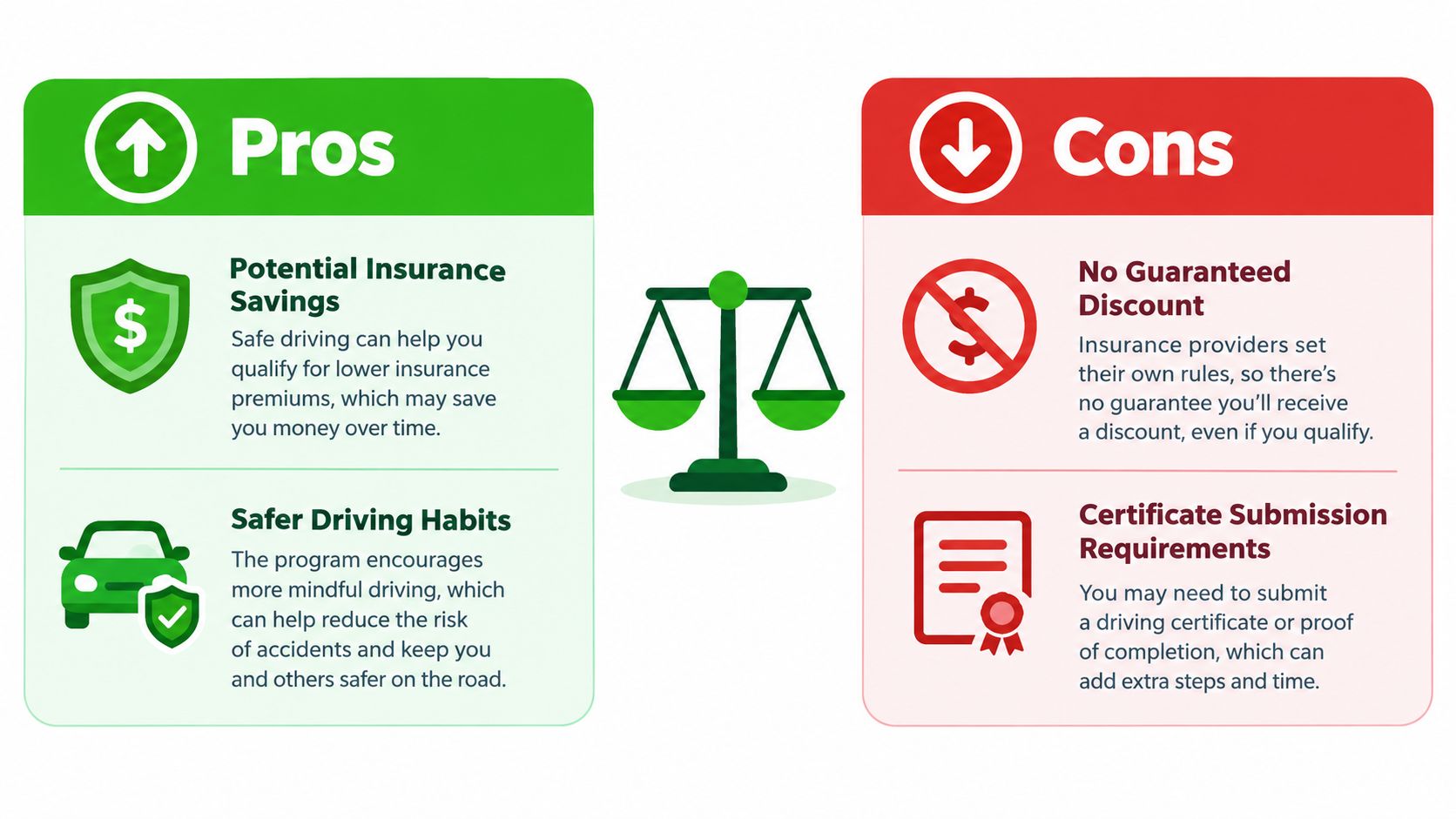 A comparison chart showing the pros and cons of taking a defensive driving course for insurance.
