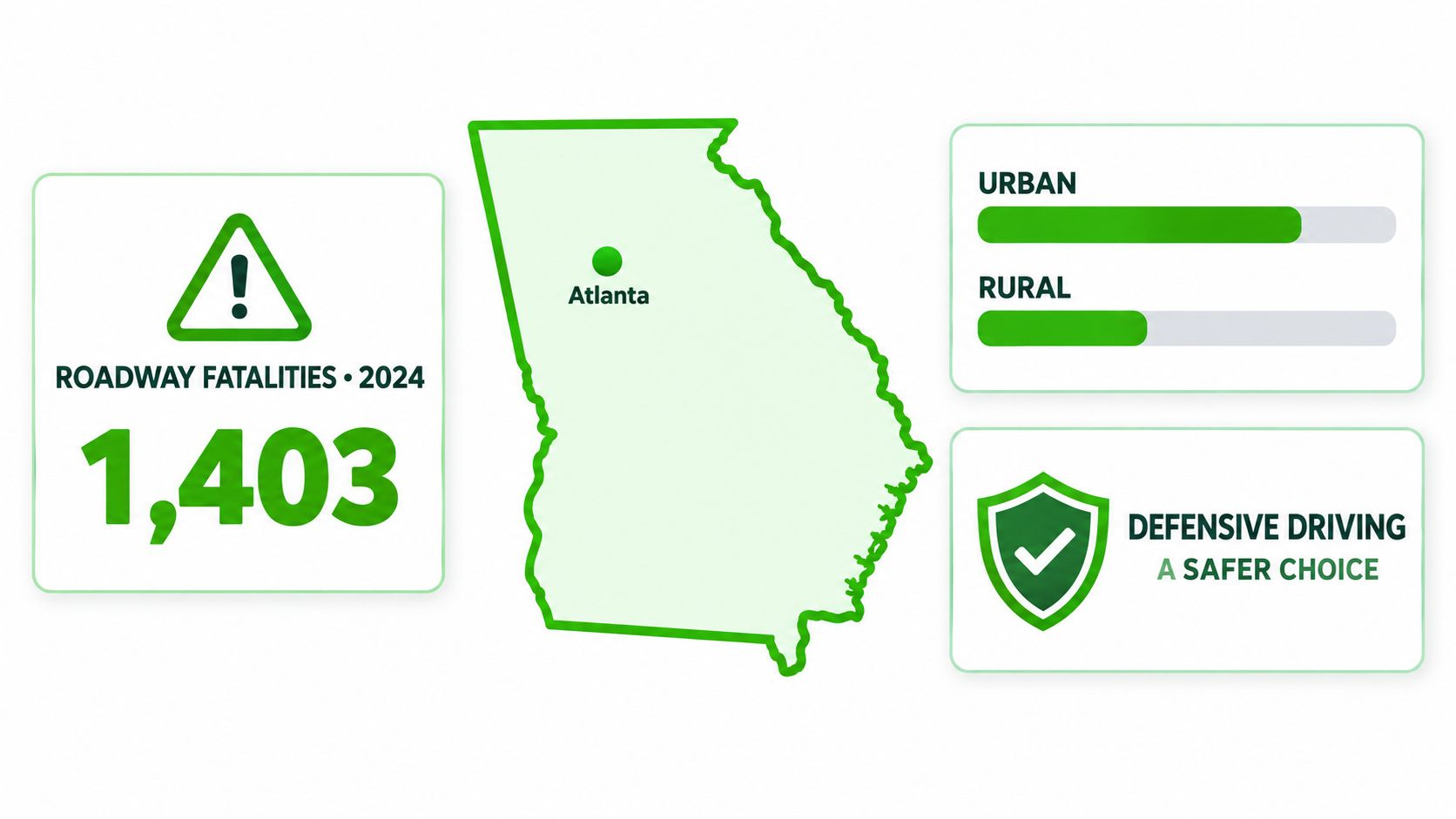 An infographic showing Georgia road safety statistics with 1,403 roadway fatalities in 2024 and defensive driving message.