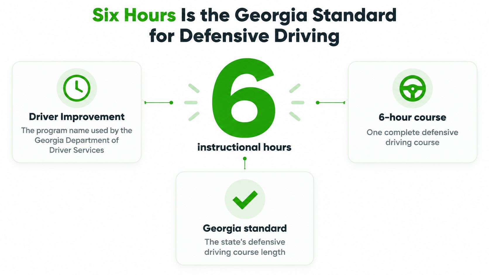 An infographic showing that the Georgia state standard for a defensive driving course is six instructional hours.