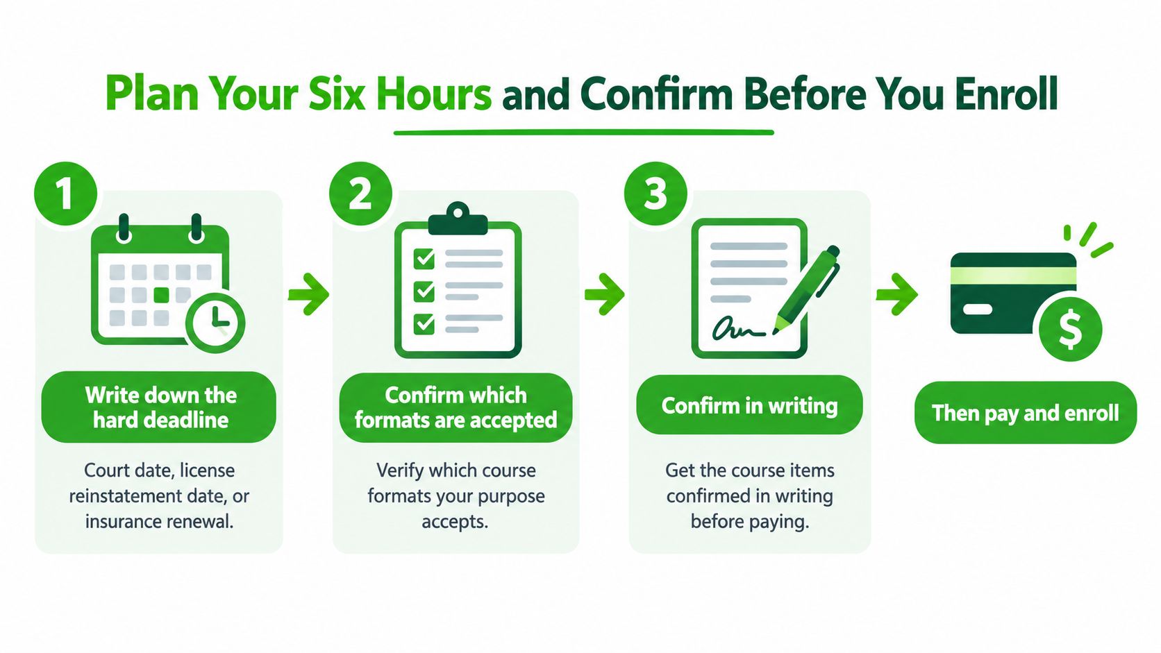 A three-step infographic titled Plan Your Six Hours and Confirm Before You Enroll.