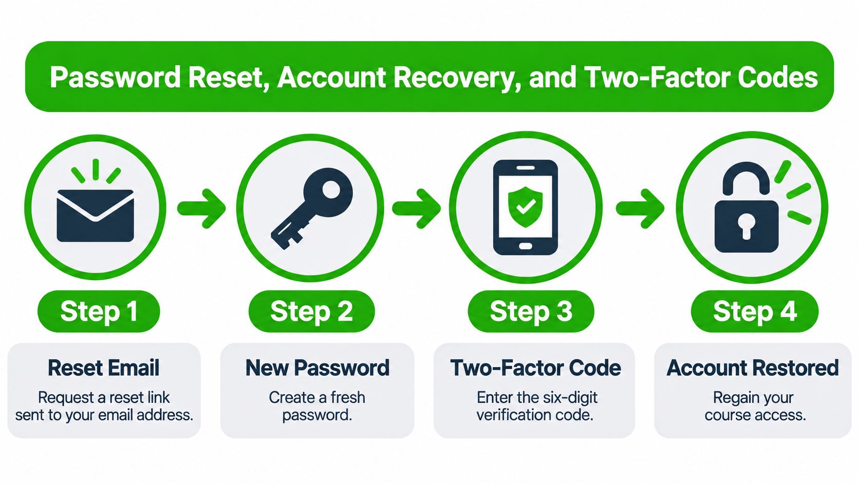 A four-step infographic illustrating the account recovery process, including email reset, password creation, two-factor authentication, and access restoration.