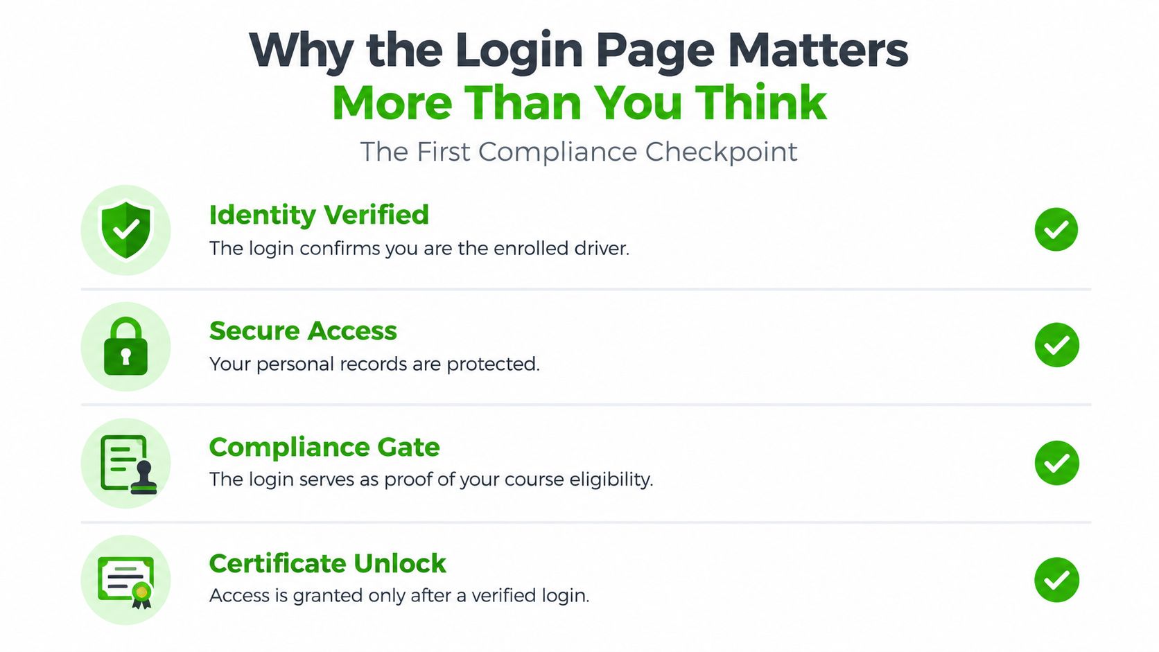 An infographic showing four reasons why a secure login page is essential for defensive driving courses.