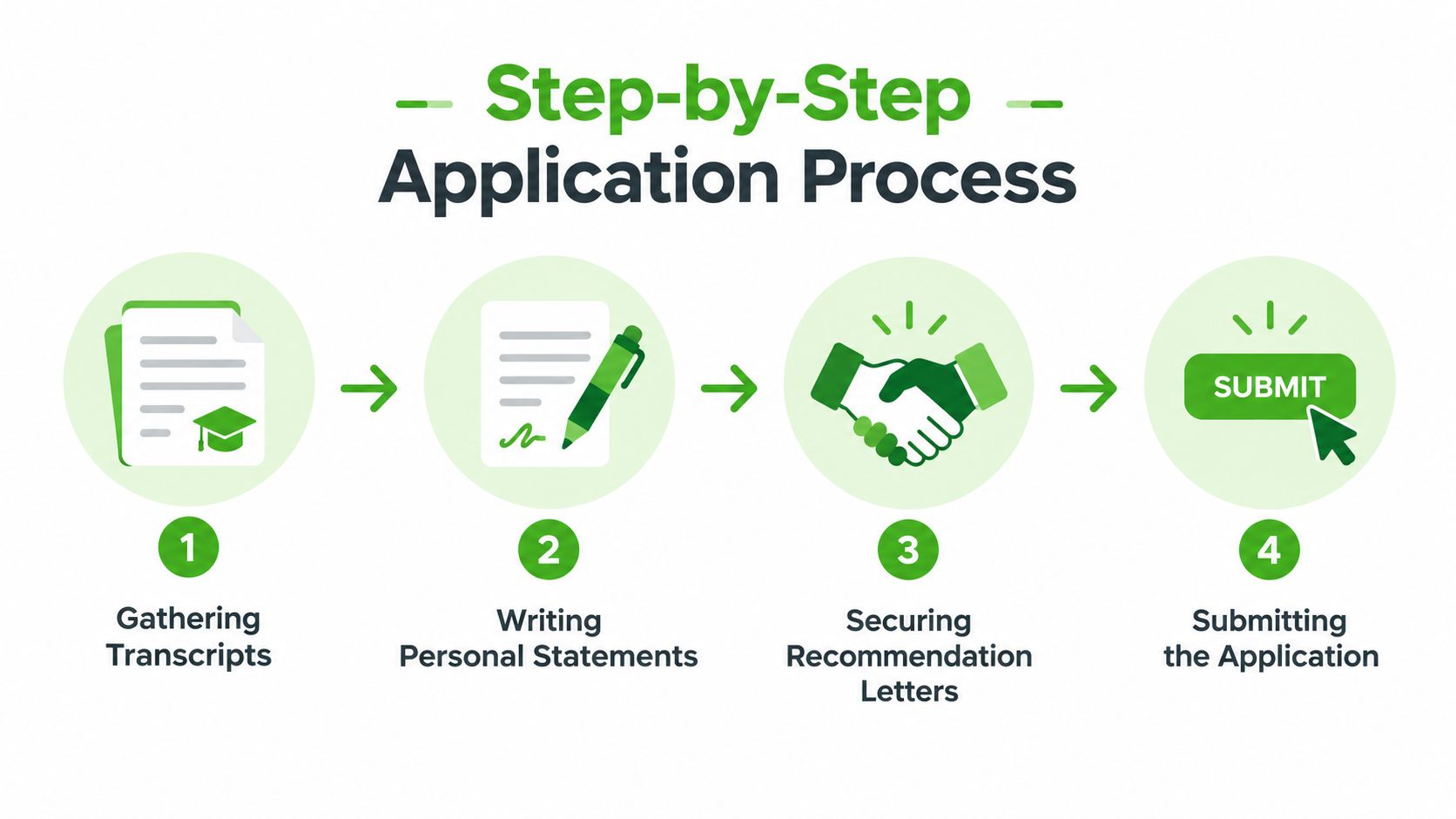 A four-step graphic showing the university application process: gathering transcripts, writing statements, securing letters, and submitting.