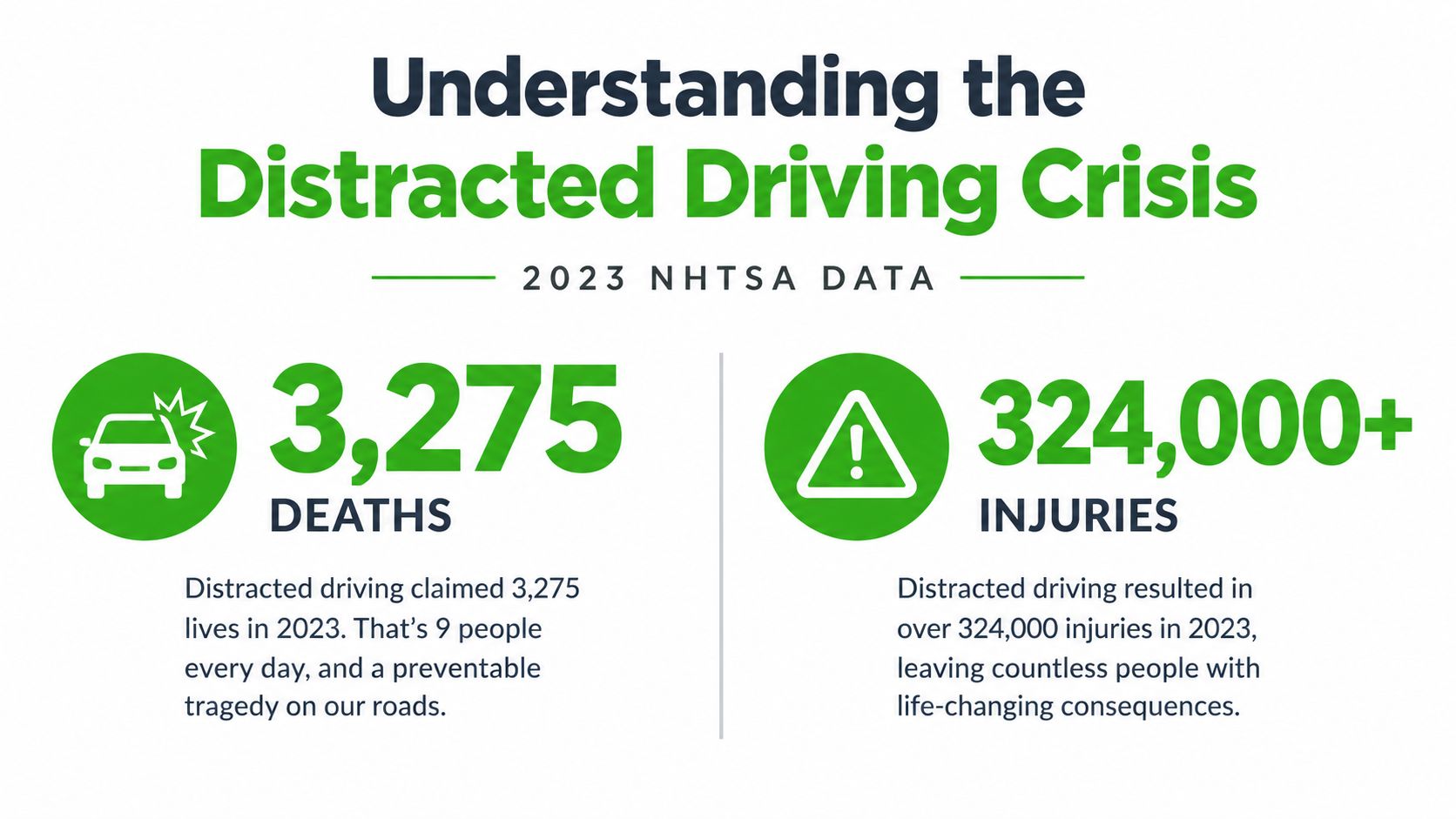 An infographic showing 2023 NHTSA data indicating 3,275 deaths and over 324,000 injuries from distracted driving.