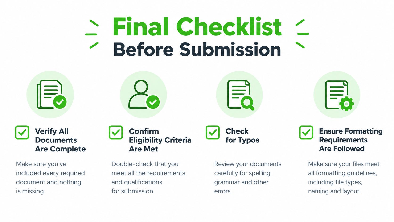 A checklist infographic titled Final Checklist Before Submission featuring four icons for document verification and formatting.