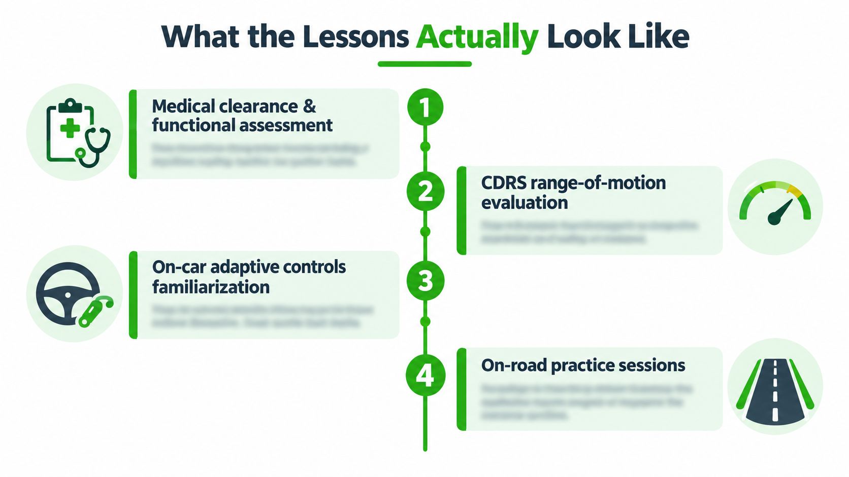 An infographic showing the four steps of specialized driving lessons for people with disabilities or medical conditions.