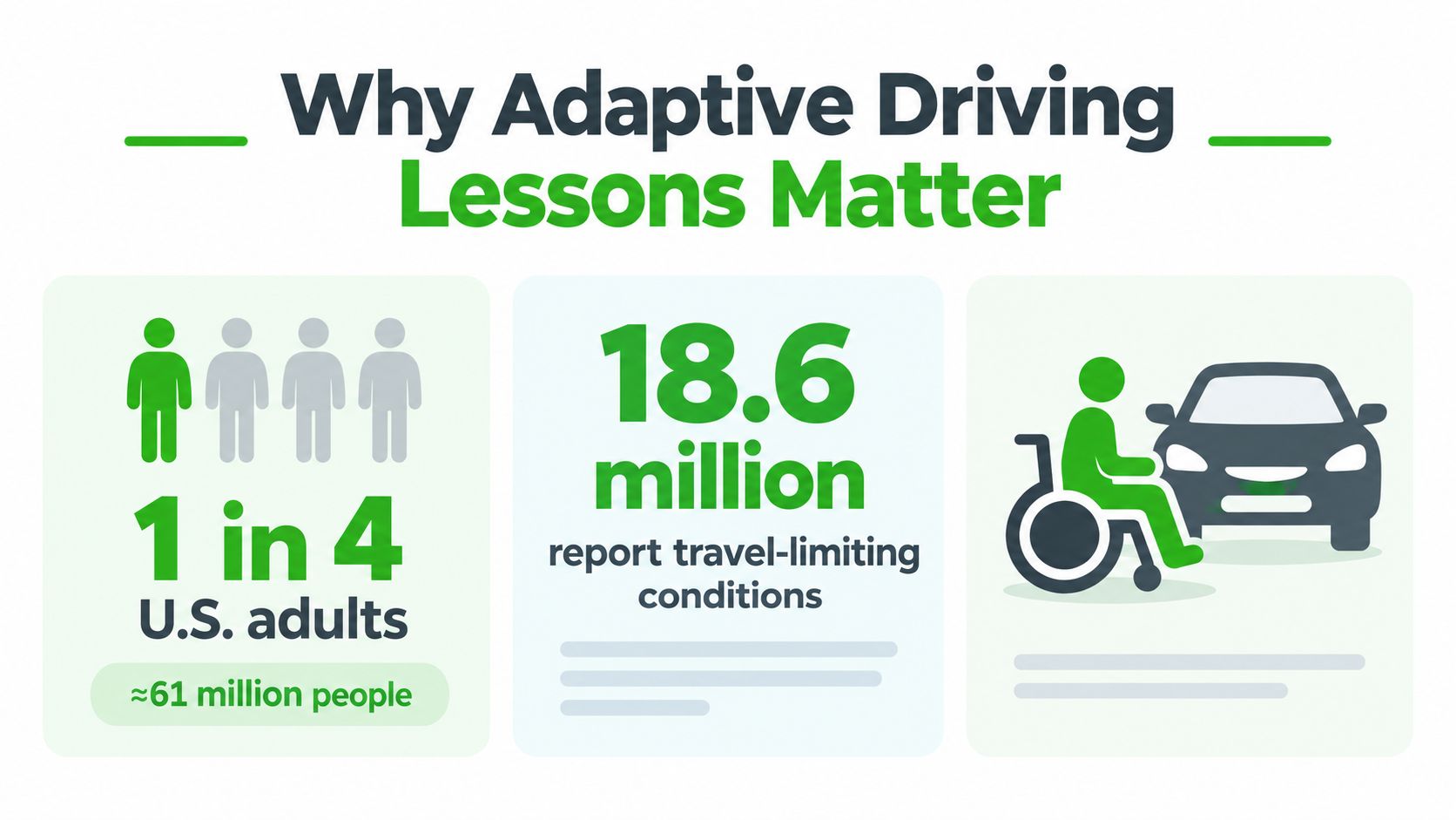 An infographic titled Why Adaptive Driving Lessons Matter, highlighting disability statistics regarding travel-limiting conditions and driving accessibility.