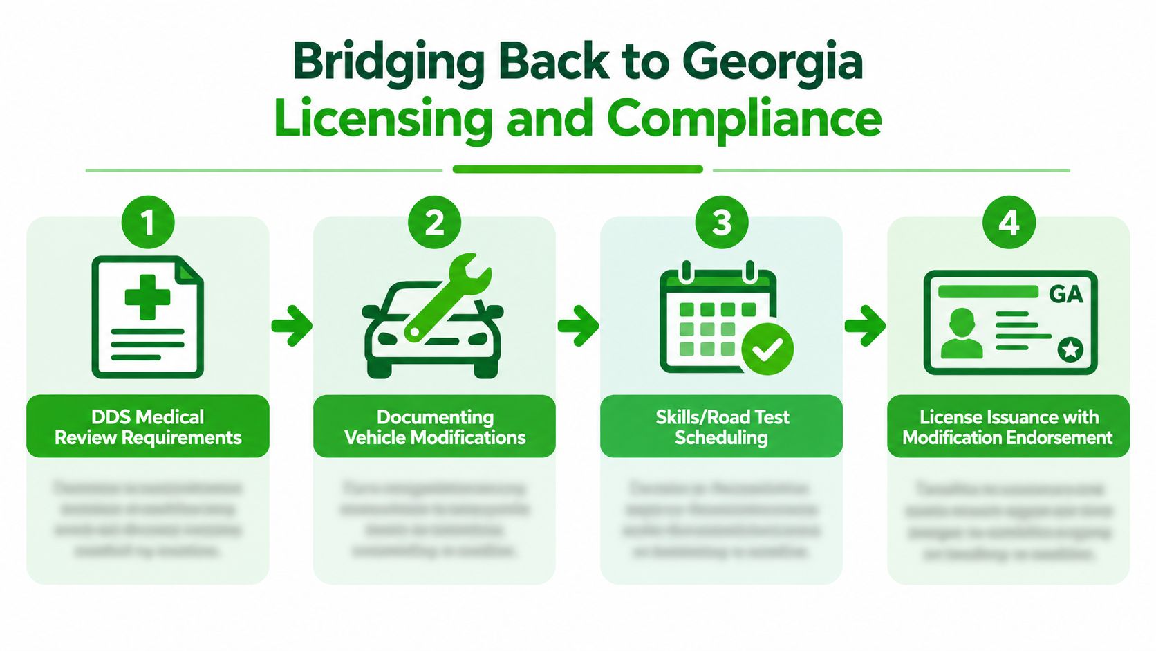 A four-step infographic illustrating the Georgia state process for medical review, vehicle modifications, and driver license testing.