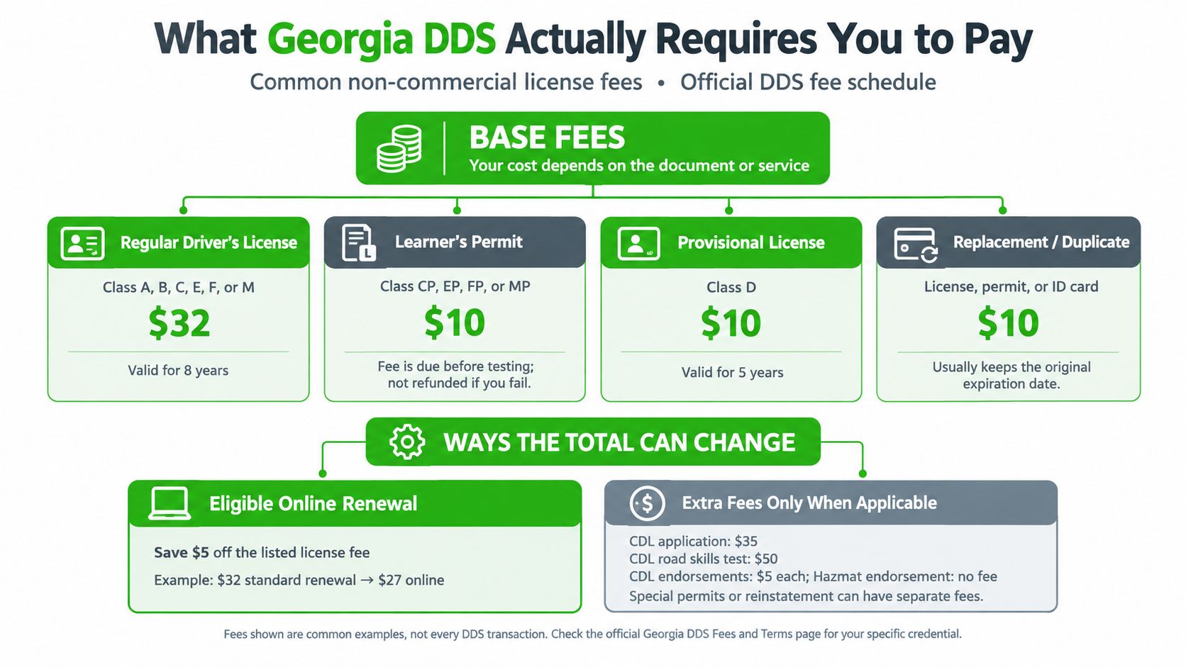 An infographic detailing official Georgia DDS license fees for permits, renewals, and other driving services.