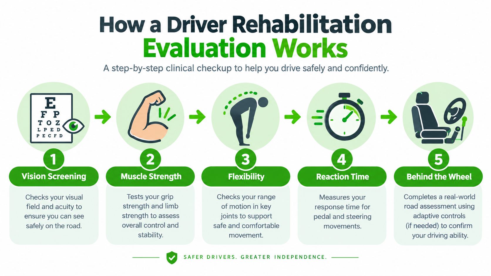 A five-step infographic showing the clinical evaluation process for driver rehabilitation, covering vision, strength, flexibility, reaction, and driving.