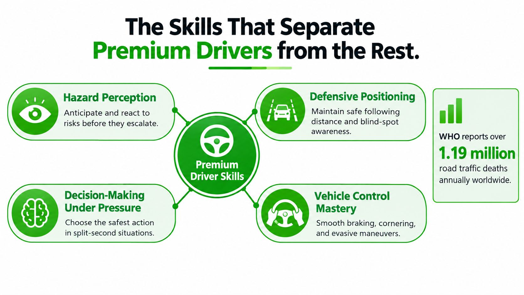 An infographic titled The Skills That Separate Premium Drivers, highlighting four essential driving safety skills with icons.
