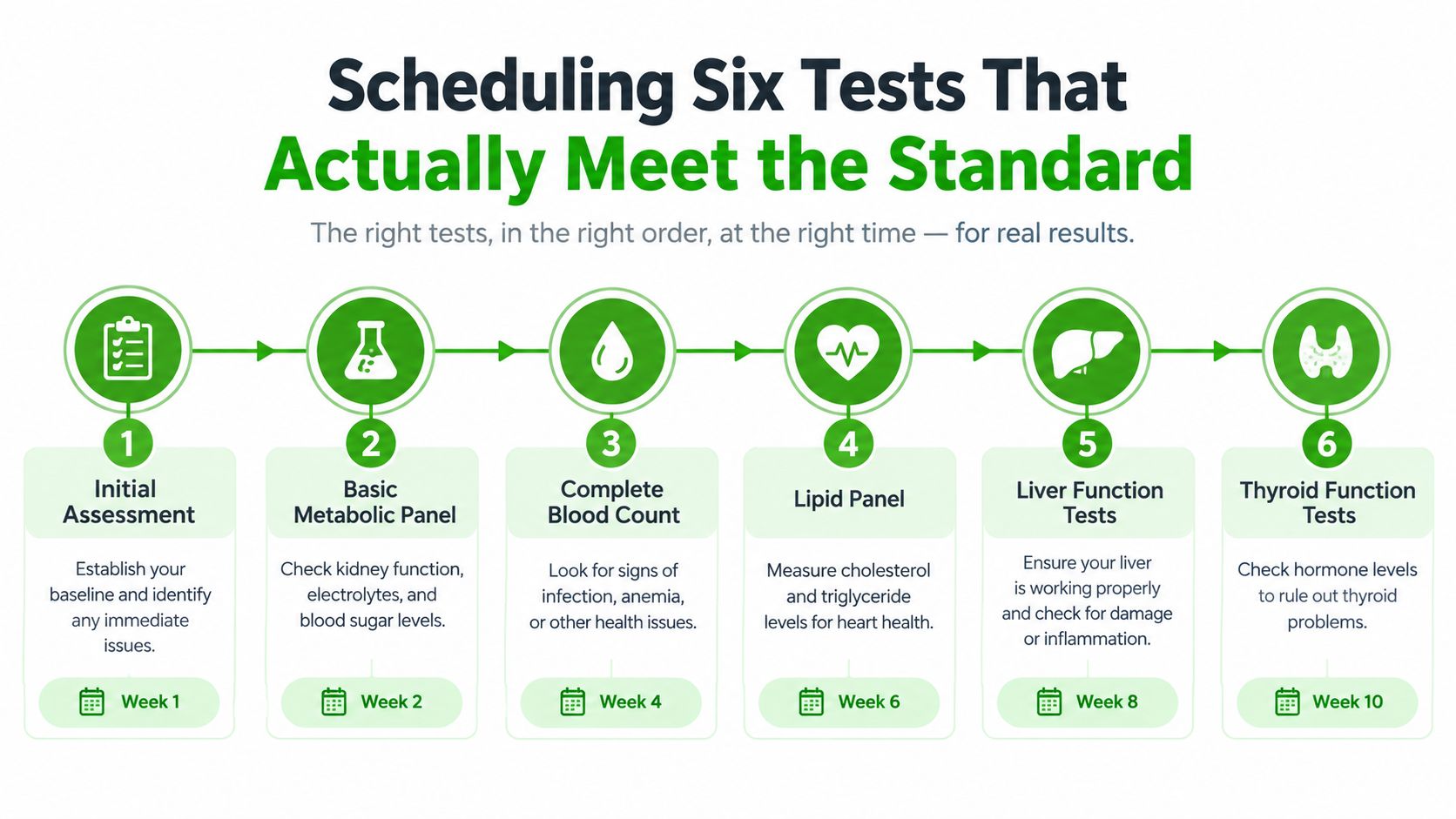 A six-step medical testing schedule timeline showing health checkups from week one to week ten.
