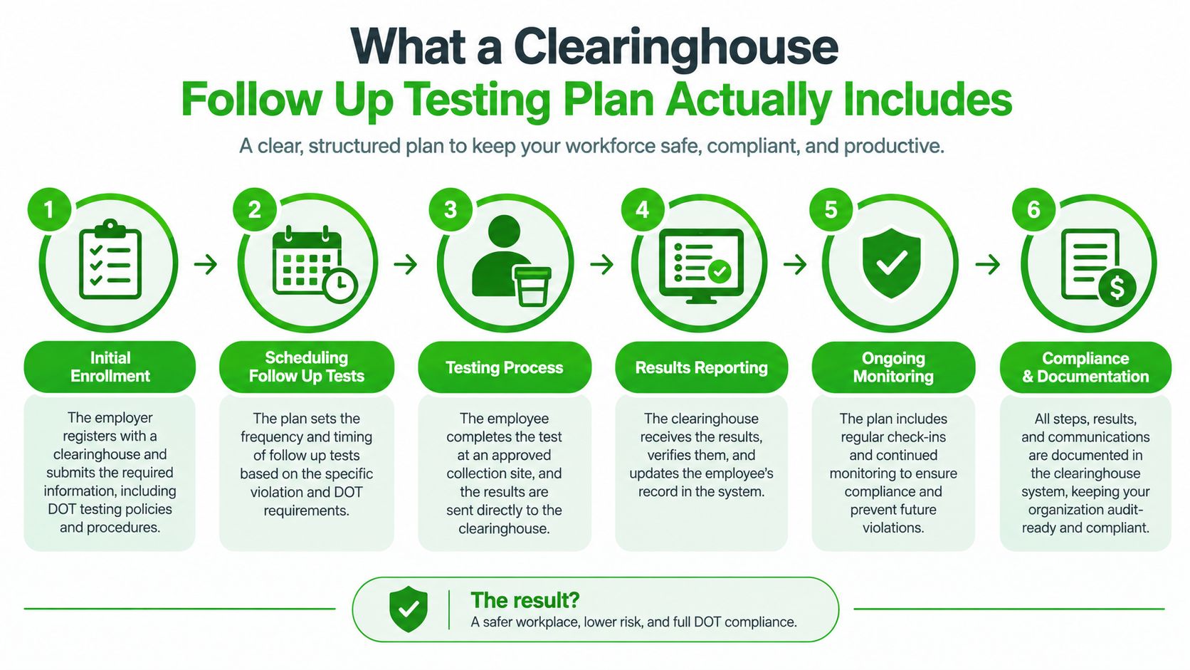 A six-step infographic illustrating the structured process of a clearinghouse follow-up testing plan for DOT compliance.