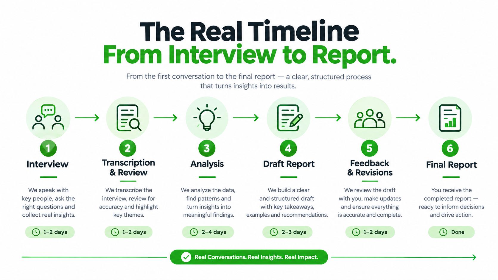 A six-step infographic process showing the timeline from conducting an interview to producing a final report.