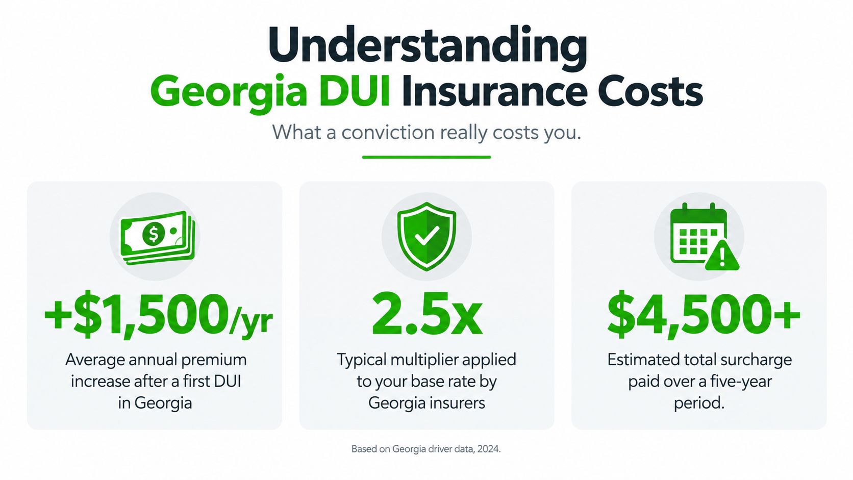 An infographic showing that a DUI conviction increases annual car insurance premiums in Georgia by over fifteen hundred dollars.
